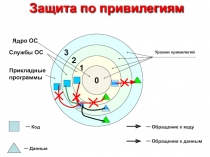 Защита по привилегиям