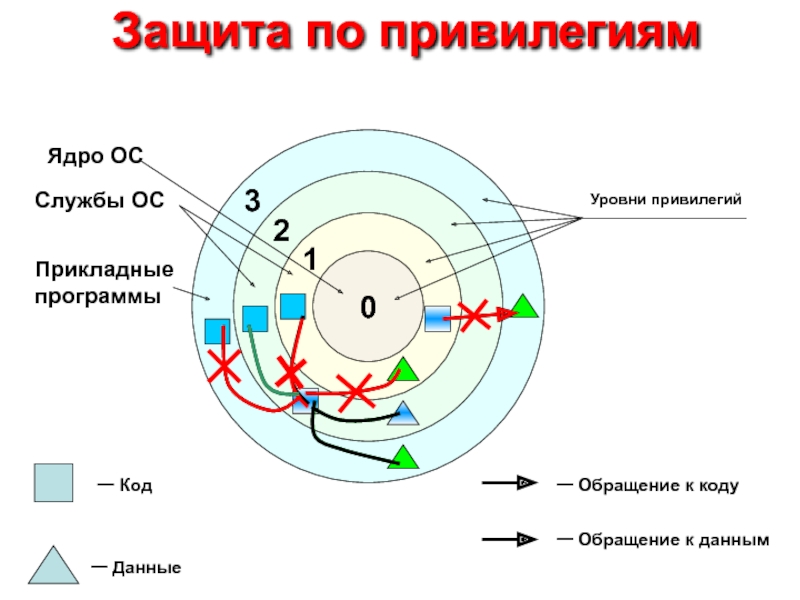 Защита по привилегиям