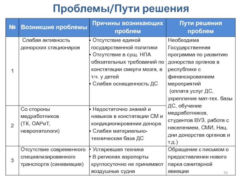 Проблемы современной хирургии проект