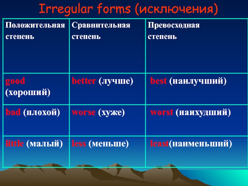 Степени сравнения презентация