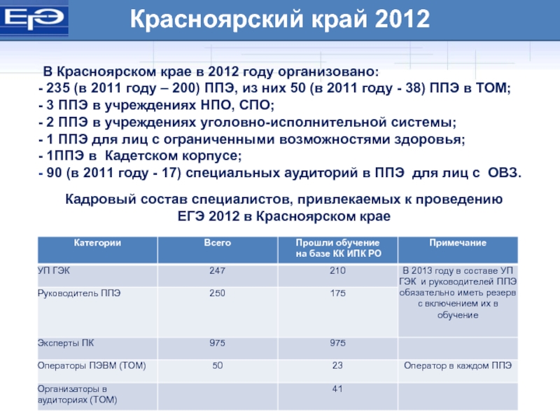 Красноярский край 2012В Красноярском крае в 2012 году организовано: 235 (в 2011 году – 200) ППЭ,