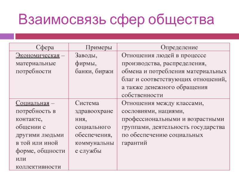 Взаимосвязь всех сфер общества. Взаимоотношения сфер общества примеры. Аргументы экономика база сфера общества. Политическая и социальная сфера взаимосвязь пример.