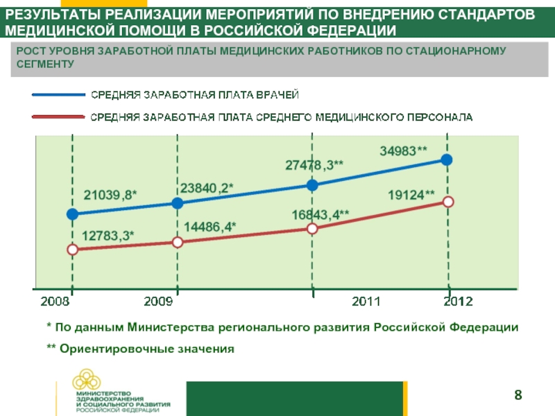 Зп министра. Результаты внедрения стандарта в медицине. Результаты здравоохранение. Динамика программ развития здравоохранения РФ слайд. Когда внедрили стандартизацию медицинских услуг.