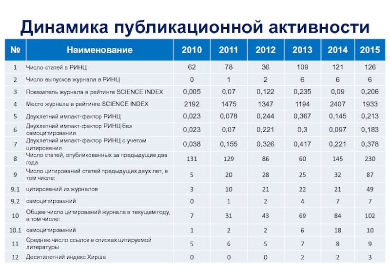 Показатель публикационной активности РИНЦ. Публикационная активность преподавателей вуза. Сравнительный анализ публикационной активности. Число цитирований.