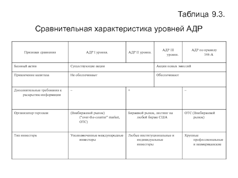 1 3 сравнительная характеристика. Уровни адр. Адр 3 уровня. Таблица адр 3. Американские депозитарные расписки 3 уровня.