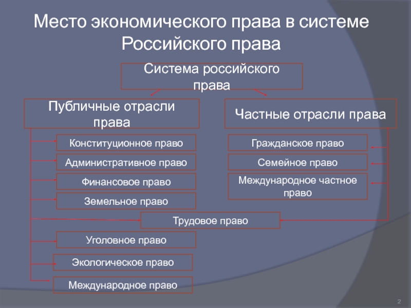 Составьте схему система отраслей российского права