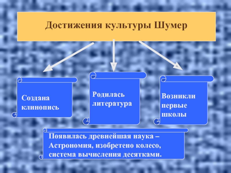 Достижение культуры человека