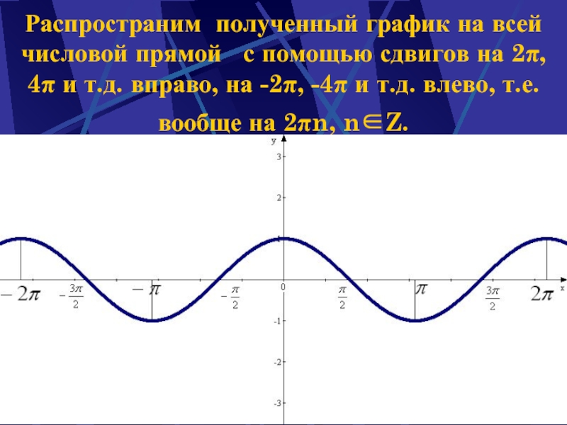 График на числовой прямой. Y cos на отрезке π π