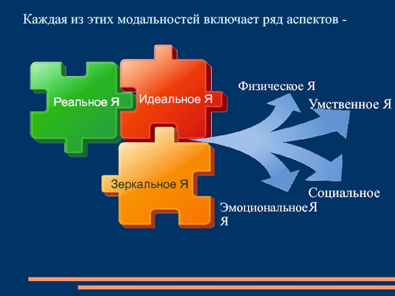 Я реальное. Модальности я концепции. Я концепция я реальное я идеальное я зеркальное. Я концепция реальное идеальное зеркальное. Я физическое это в психологии.