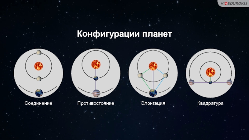 Презентация на тему конфигурация планет синодический период