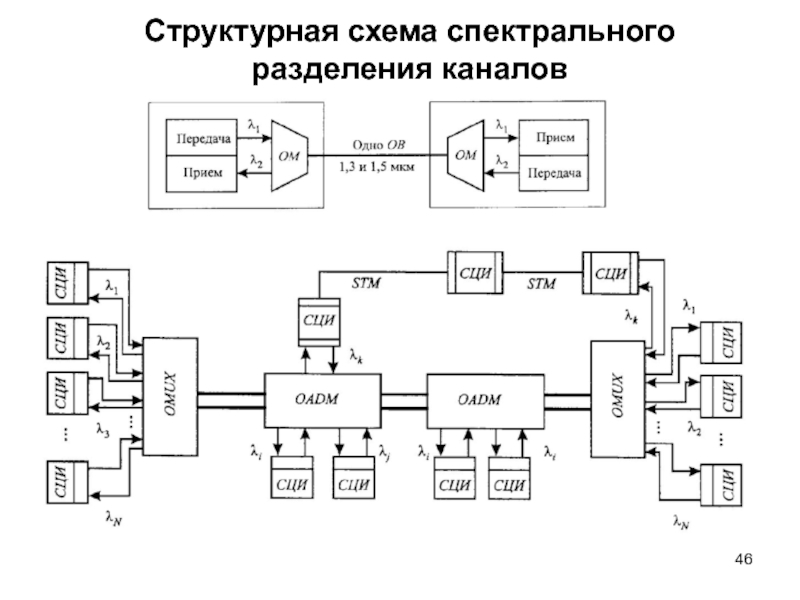 Структурная схема связи