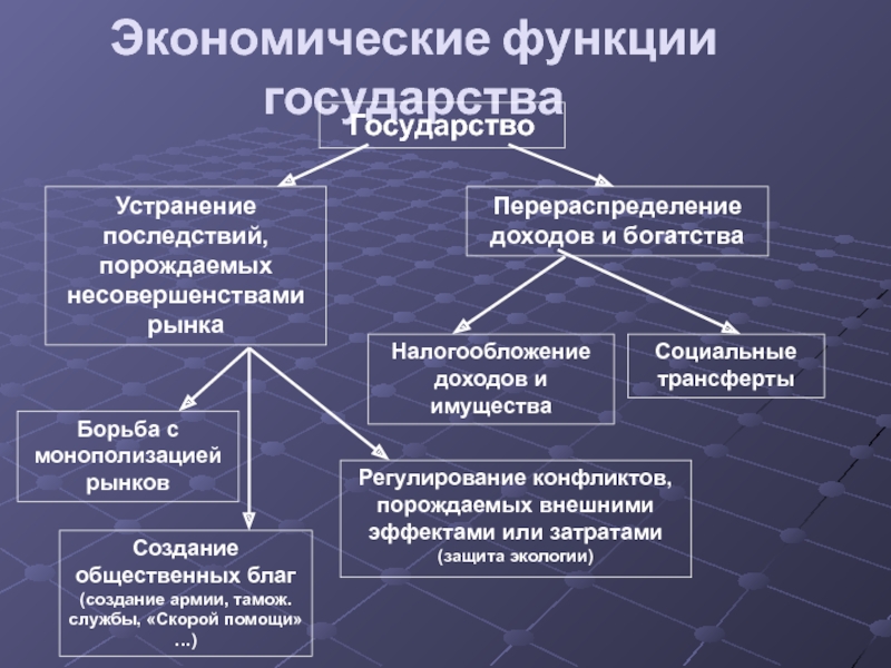 Социальные функции государства