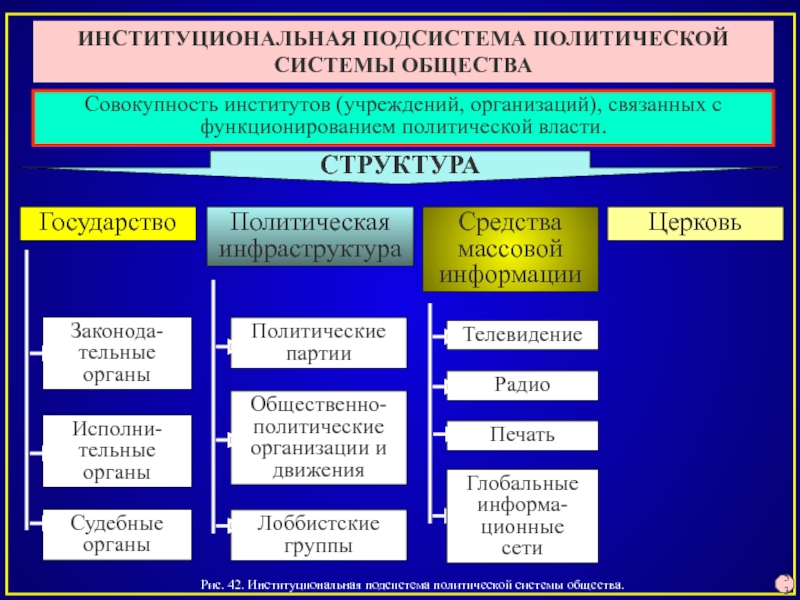 Подсистемы политической системы. Подсистемы политической системы общества. Структура подсистемы политической системы общества. Функции институциональной подсистемы. Элементы политической инфраструктуры.