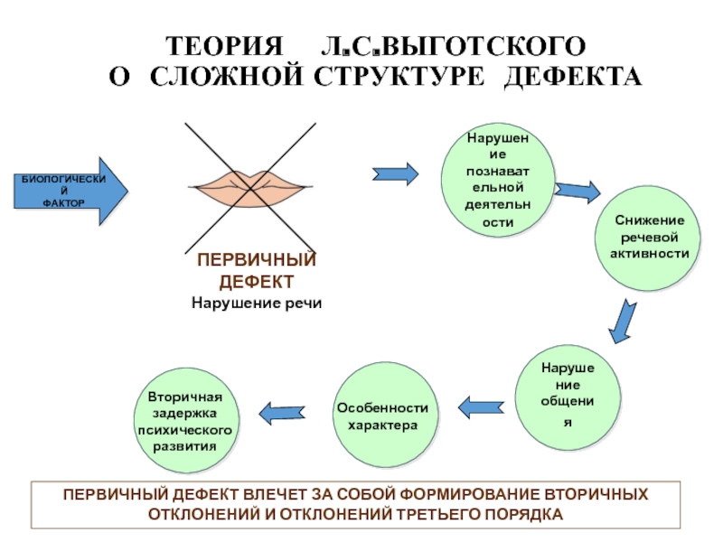 Первичный дефект является