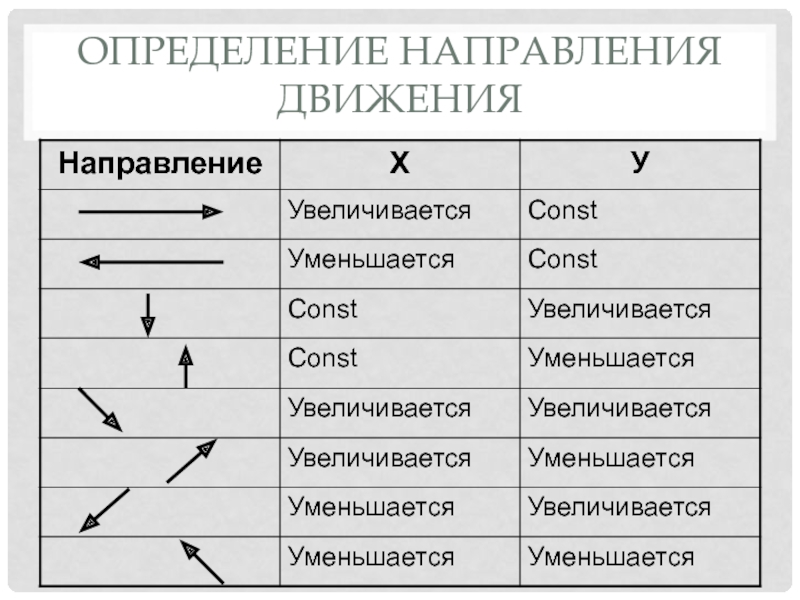Контроль и определение направления это синонимы. Определение направления движения. Как определить направление движения. Направление движения текста. Запрограммированные движения.