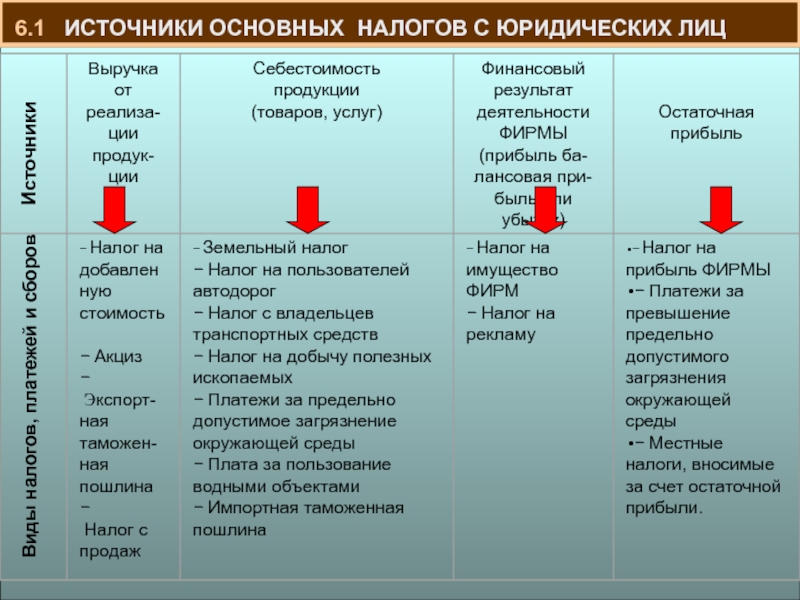 Источники сборов. Основные источники налогов. Виды налоговых платежей. Виды фискальных платежей. Основные источники продаж.