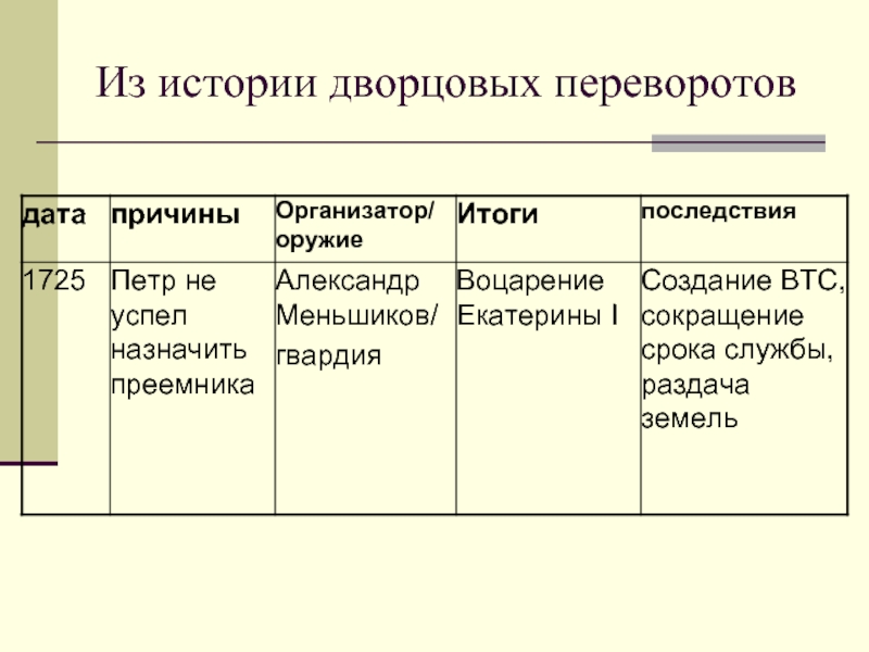 Контрольная по истории дворцовый переворот