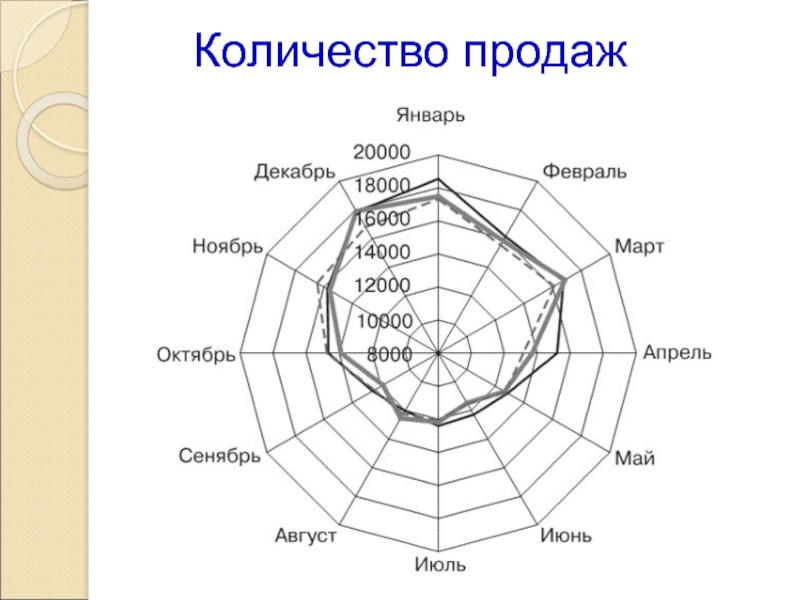 Радиальная диаграмма. Радиальные (сетчатые) диаграммы. Радиальная диаграмма в статистике. Радиальная диаграмма пример в статистике. Как построить радиальную диаграмму в статистике.