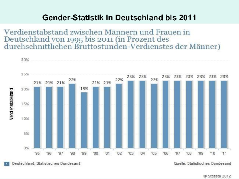 Gender-Statistik in Deutschland bis 2011.