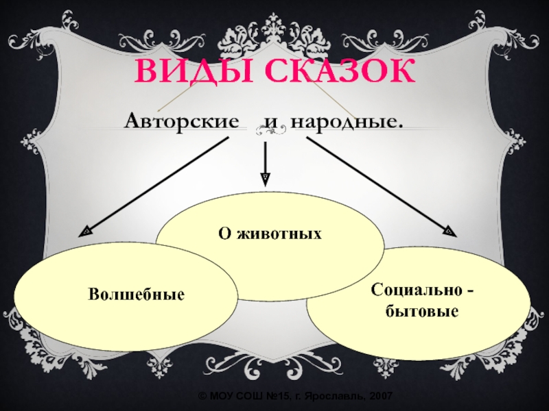 Какие бывают сказки. Сказки бывают народные и авторские. Виды авторских сказок. Виды сказок 2 класс. Сказки бывают народные и литературные.