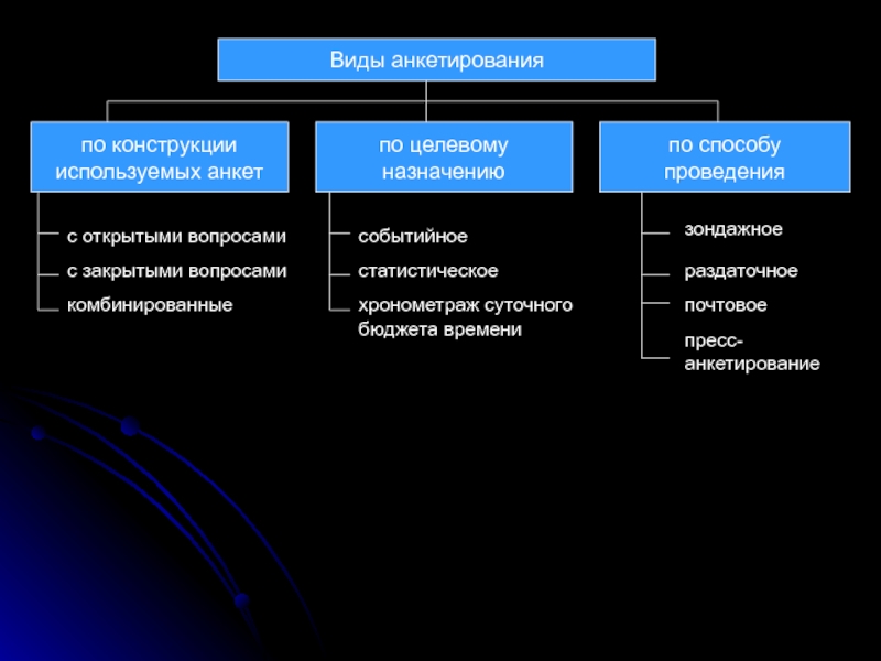 Виды опросов для проекта