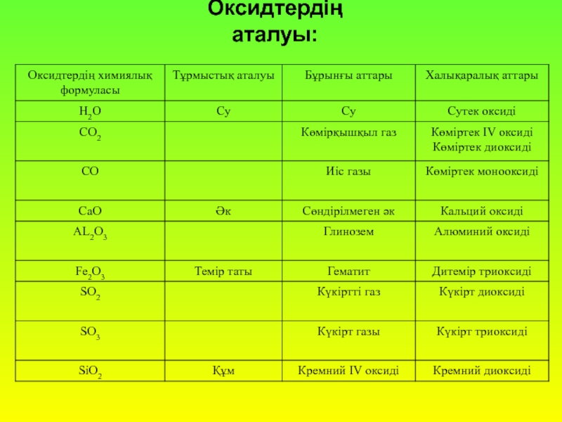 Иіс газы формуласы. Көміртек (IV) оксиді. Көміртек+оксиді+формула. Күкіртті ГАЗ формула. Негіздік оксид.