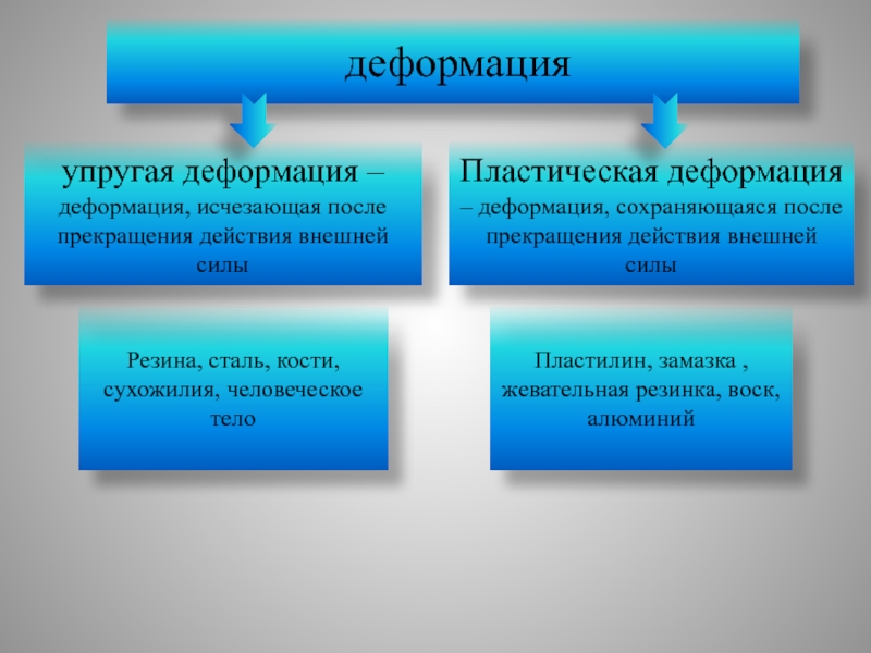 Деформация деформируемого тела. Понятие деформации. Упругие и пластические деформации твердых тел. Эластическая деформация. Дайте понятие деформации.