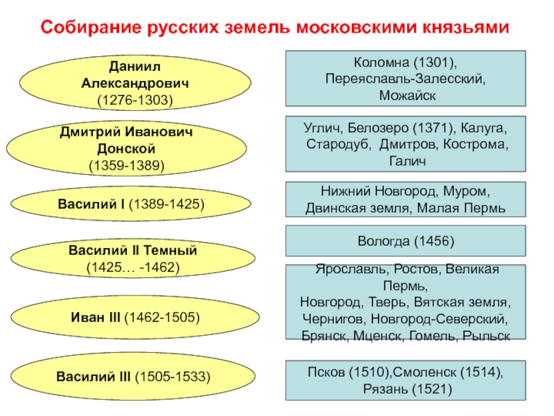 Собирание русских. Дмитрий Донской собирание земель. Собирание земель Иван 3. Собирание русских земель Василий 2. Московские князья и собирание земель карта.