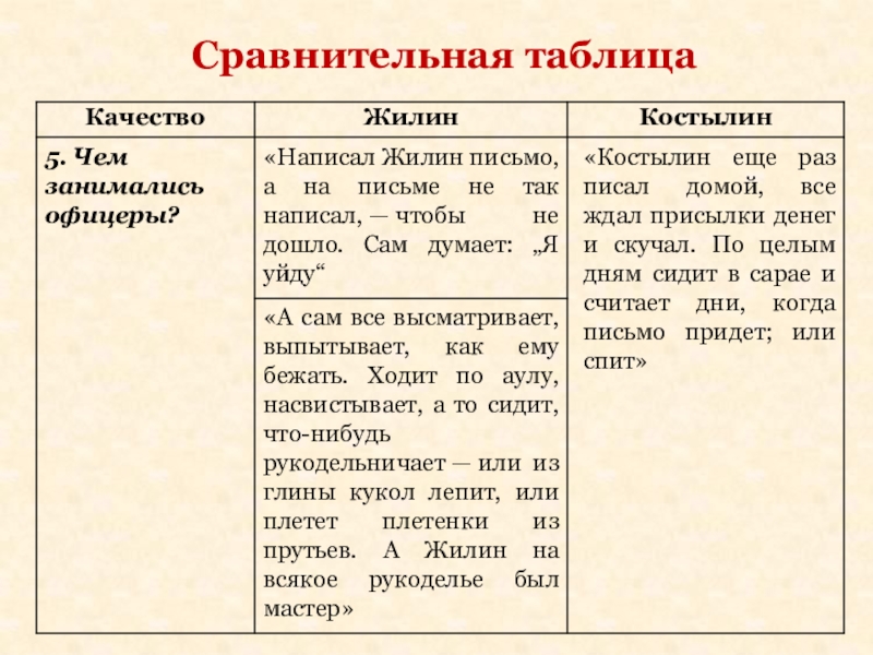 Характеристика жилина и костылина по плану