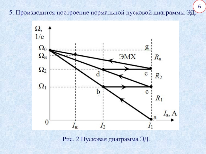 Построение пусковой диаграммы