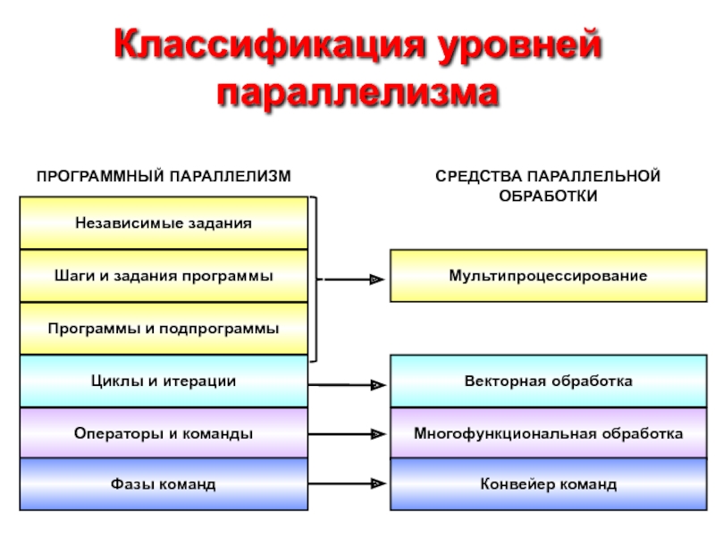 Какие есть уровни. Уровни классификации. Классификация параллелизма. Классификация уровней программного параллелизма. Систематика уровни.