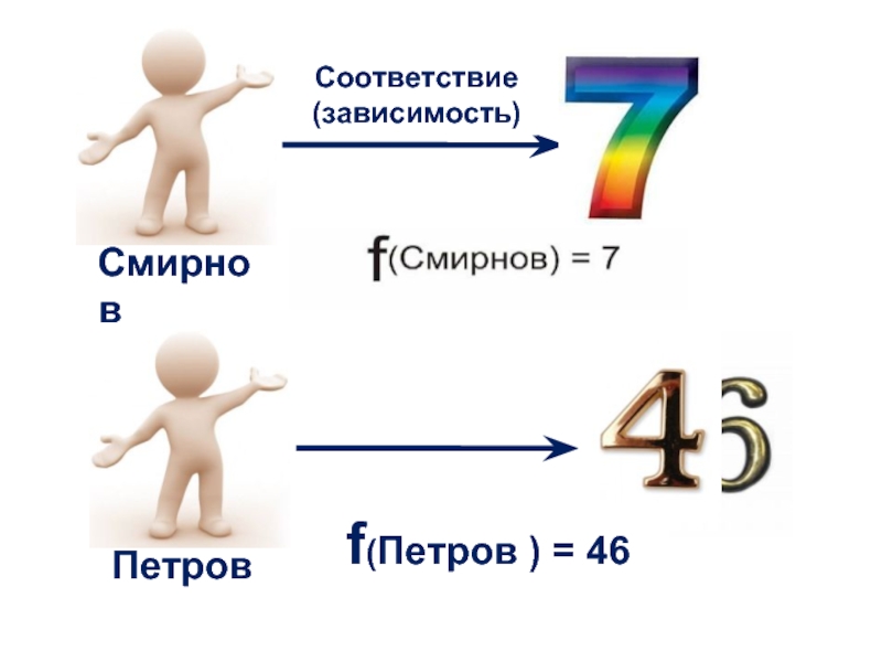 Петров Смирнов f(Петров ) = 46Соответствие (зависимость)