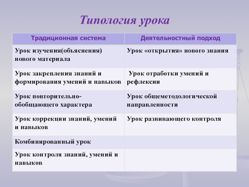 Урок типы уроков презентация