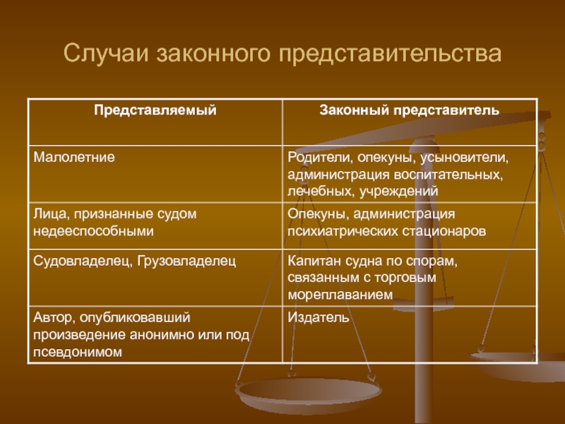 Виды представительства