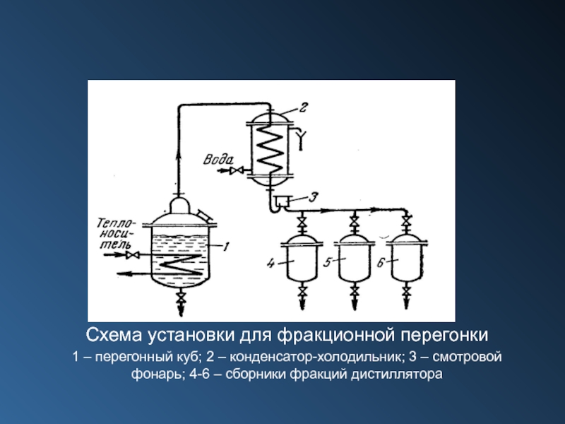 Фракционная перегонка схема