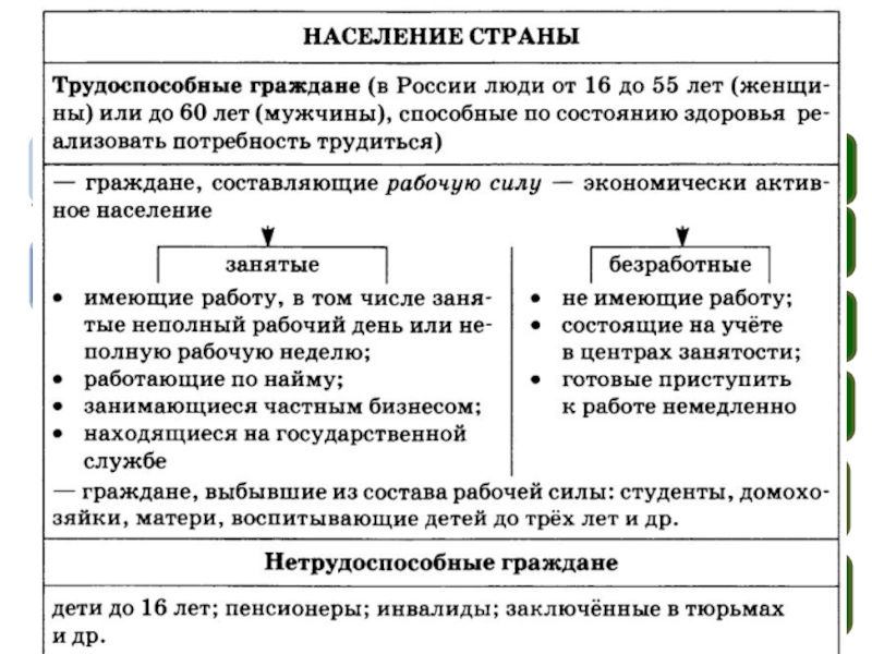 Схема трудоспособное население и нетрудоспособное