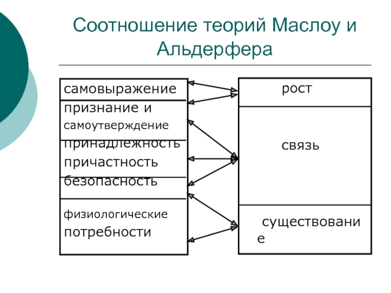 Теория соотношение. Теория Маслоу и Альдерфера. Теория Альдерфера в менеджменте. Теория существования связи и роста Альдерфера. Соотношение теории мотивации Маслоу и альдерфреда.