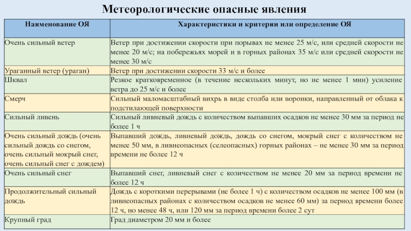 Характеристика опасности. Опасные метеорологические явления. Метеорологические природные явления таблица. Природные явления и их описания в таблицу. Таблица опасные атмосферные явления.