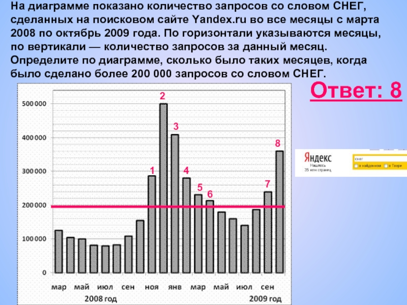 На диаграмме показано количество запросов со словом снег