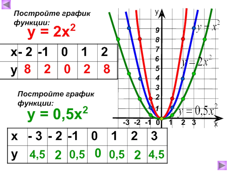 Нарисовать график y x 2