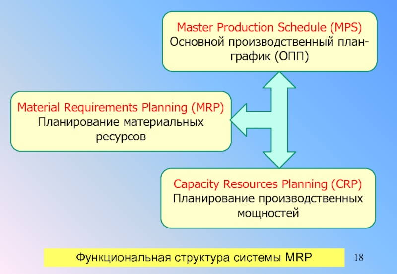 Product masters. Capacity requirements planning CRP планирование производственных мощностей. Методологии Mrp и MPS. Master Production Schedule. Production Mastering.