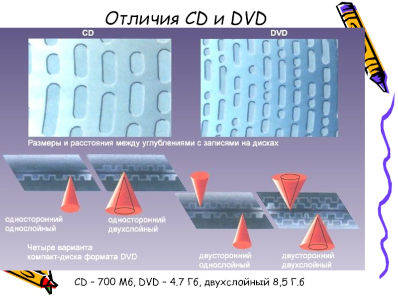 Отличия CD и DVD СD – 700 Мб, DVD – 4.7 Гб, двухслойный 8,5 Г.б
