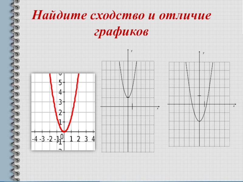 Отличие графика. Функция вида у ах2. Различия всех графиков. У = ах2 + n. У=ах2.