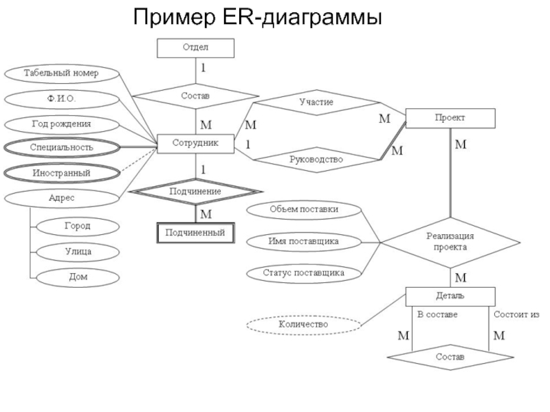 Диаграмма базы данных связи