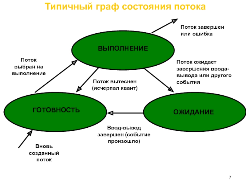 Оценка состояния потока