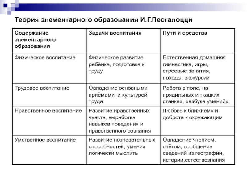 Теория элементарного образования песталоцци презентация