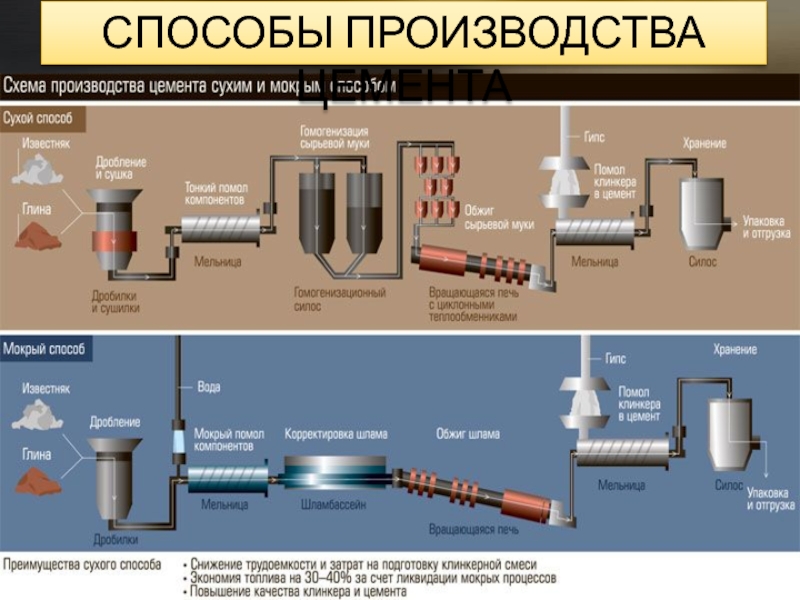 Технологическая схема производства портландцемента по сухому способу