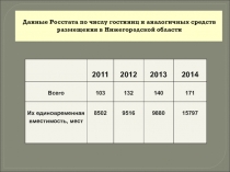 2011
2012
2013
2014
Всего
103
132
140
171
Их единовременная вместимость,