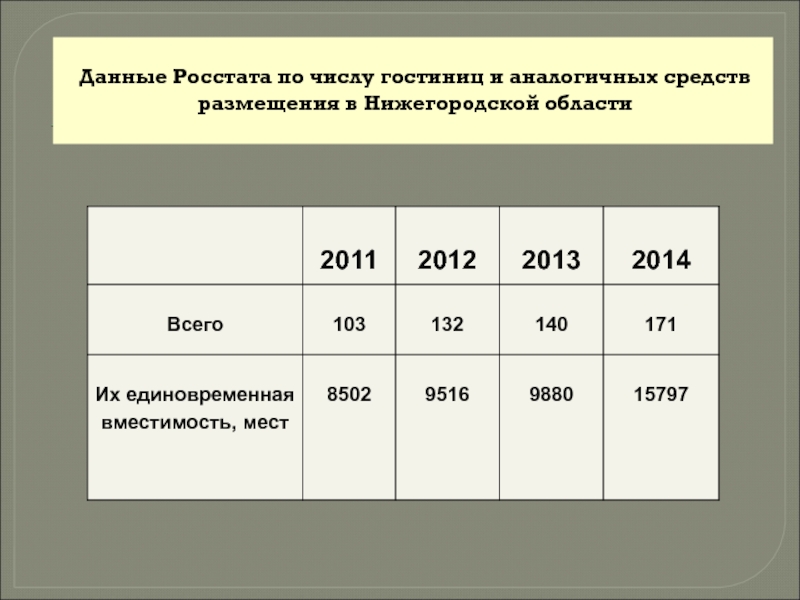 Презентация 2011
2012
2013
2014
Всего
103
132
140
171
Их единовременная вместимость,