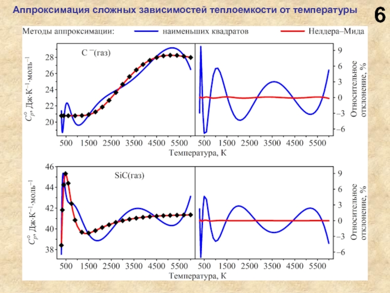 Сложные зависимости